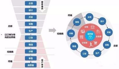 新零售趋势下，传统品牌企业的转型升级之道 以电子产品技术开发为视角