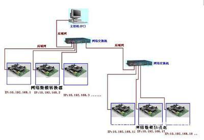 局域网络以太网络TCP/IP控制的DA数模转换器 价格、厂家、图片与其他工控系统装备概览